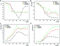 Graphical abstract: Biosynthesis, isolation, and structural characterization of ε-poly-l-lysine produced by Streptomyces sp. DES20