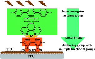 Graphical abstract: Design and synthesis of new ruthenium complex for dye-sensitized solar cells