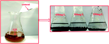 Graphical abstract: Adsorption characteristics of graphene oxide nanosheets on cement