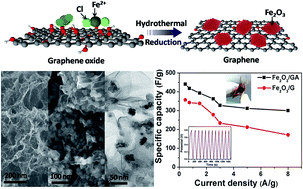 Graphical abstract: Three dimensional iron oxide/graphene aerogel hybrids as all-solid-state flexible supercapacitor electrodes