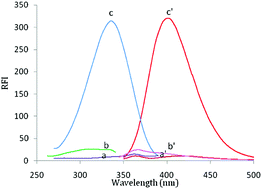 Graphical abstract: Specific and highly sensitive spectrofluorimetric method for determination of febuxostat in its tablets and real human plasma. Application to stability studies