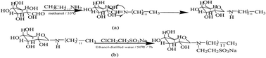 Graphical abstract: Study on the synthesis and properties of an eco-friendly sugar-based anionic–nonionic surfactant