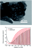 Graphical abstract: Etching treatment of vertical WO3 nanoplates as a photoanode for enhanced photoelectrochemical performance