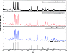 Graphical abstract: The effect of annealing and irradiation dose on the thermoluminescence glow peak of a monoclinic Gd2O3:Yb3+ phosphor