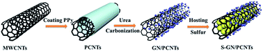 Graphical abstract: Preparation of a graphitic N-doped multi-walled carbon nanotube composite for lithium–sulfur batteries with long-life and high specific capacity
