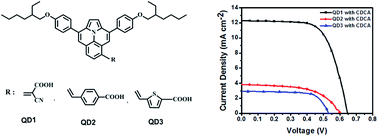 Graphical abstract: Effect of π-spacers and anchoring groups on the photovoltaic performances of ullazine-based dyes