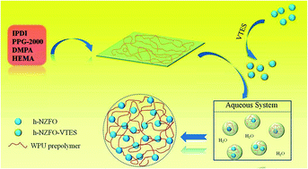 Graphical abstract: Novel environmentally friendly waterborne polyurethane/hollow Ni0.3Zn0.5Fe2O4 nanocomposite films: superior magnetic and mechanical properties