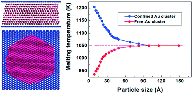 Graphical abstract: Abnormal change of melting points of gold nanoparticles confined between two-layer graphene nanosheets