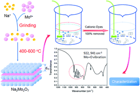 Graphical abstract: Synthesis and characterization of alkali metal molybdates with high catalytic activity for dye degradation