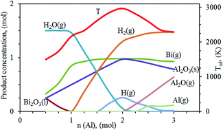 Graphical abstract: A novel nano-energetic system based on bismuth hydroxide