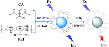 Graphical abstract: A novel photoluminescence sensing system sensitive for and selective to bromate anions based on carbon dots