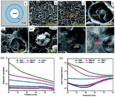Graphical abstract: Effect of the MWCNTs selective localization on the dielectric properties for PVDF/PS/HDPE ternary blends with in situ formed core–shell structure