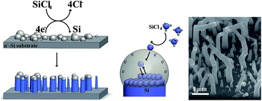 Graphical abstract: Direct electrochemical deposition of crystalline silicon nanowires at T ≥ 60 °C