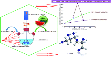 Graphical abstract: Far infrared radiated energy-proficient rapid one-pot green hydrolysis of waste watermelon peel: optimization and heterogeneous kinetics of glucose synthesis