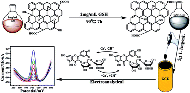 Graphical abstract: Greenly synthesized graphene with l-glutathione-modified electrode and its application towards determination of rutin