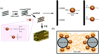 Graphical abstract: Improvement of interfacial strength and thermal stability of carbon fiber composites by directly grafting unique particles: functionalized mesoporous silicas