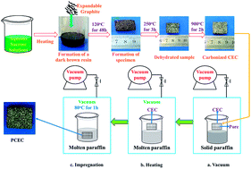 Graphical abstract: Preparation and thermal properties of phase change materials based on paraffin with expanded graphite and carbon foams prepared from sucroses