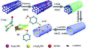 Graphical abstract: Pd nanoparticles supported on amino-functionalized magnetic mesoporous silica nanotubes: a highly selective catalyst for the catalytic hydrodechlorination reaction
