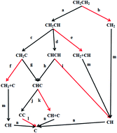Graphical abstract: Surface carbon species formation from ethylene decomposition on Pd(100): a first-principles-based kinetic Monte Carlo study