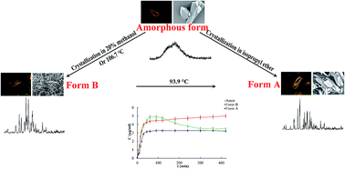 Graphical abstract: A new polymorphic form and polymorphic transformation of loratadine