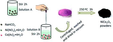 Graphical abstract: Mesoporous NiCo2O4 nanospheres with a high specific surface area as electrode materials for high-performance supercapacitors