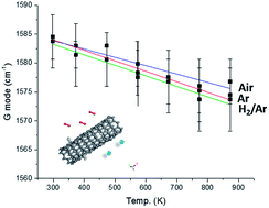 Graphical abstract: A spectroscopic study on surface and structural transitions of carbon nanotubes under different atmospheres