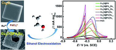 Graphical abstract: Cuprous oxide template synthesis of hollow-cubic Cu2O@PdxRuy nanoparticles for ethanol electrooxidation in alkaline media