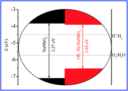 Graphical abstract: Improving visible light photocatalytic activity of NaNbO3: a DFT based investigation