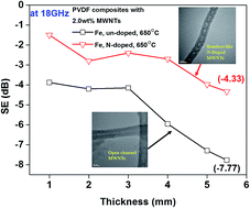 Graphical abstract: Critical insights into understanding the effects of synthesis temperature and nitrogen doping towards charge storage capability and microwave shielding in nitrogen-doped carbon nanotube/polymer nanocomposites