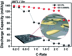 Graphical abstract: PVdF-HFP/exfoliated graphene oxide nanosheet hybrid separators for thermally stable Li-ion batteries