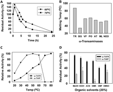 Graphical abstract: Identification of novel thermostable ω-transaminase and its application for enzymatic synthesis of chiral amines at high temperature