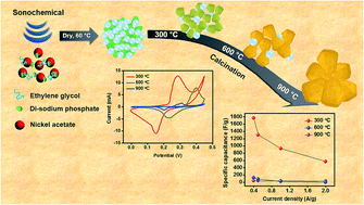 Graphical abstract: Ultrahigh capacitance of amorphous nickel phosphate for asymmetric supercapacitor applications