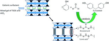 Graphical abstract: Mesoporous Al-incorporated silica-pillared clay interlayer materials for catalytic hydroxyalkylation of phenol to bisphenol F