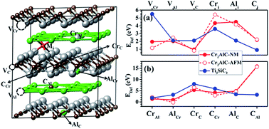 Graphical abstract: A first-principles study on the defective properties of MAX phase Cr2AlC: the magnetic ordering and strong correlation effect