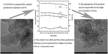 Graphical abstract: Catalytic gasification of phenol in supercritical water with Ru/graphitized carbon black