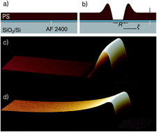 Graphical abstract: Short chains enhance slip of highly entangled polystyrenes during thin film dewetting