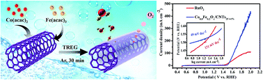 Graphical abstract: Coaxial ultrathin Co1−yFeyOx nanosheet coating on carbon nanotubes for water oxidation with excellent activity