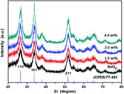Graphical abstract: The enhanced CO gas sensing performance of Pd/SnO2 hollow sphere sensors under hydrothermal conditions