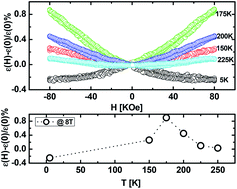 Graphical abstract: Tailoring the magnetic and magnetoelectric properties of rare earth orthoferrites for room temperature applications