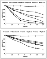 Graphical abstract: A kinetic and mechanistic study of the degradation of 1,2-dichloroethane and methyl tert-butyl ether using alkaline-activated persulfate oxidation