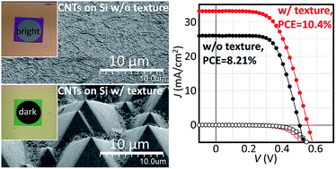 Graphical abstract: Carbon nanotube–silicon heterojunction solar cells with surface-textured Si and solution-processed carbon nanotube films