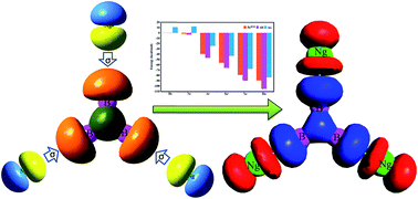 Graphical abstract: Noble gas supported B3+ cluster: formation of strong covalent noble gas–boron bonds