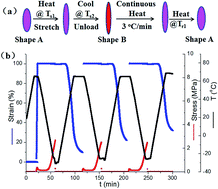 Graphical abstract: Synthesis and shape memory property of segmented poly(ester urethane) with poly(butylene 1,4-cyclohexanedicarboxylate) as the soft segment