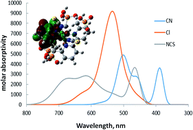 Graphical abstract: Design and synthesis of new Ru-complexes as potential photo-sensitizers: experimental and TD-DFT insights