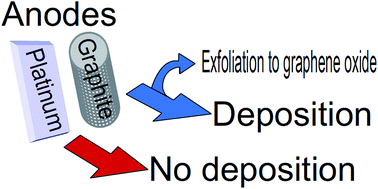 Graphical abstract: Low-voltage carbon films deposition by electro-exfoliation of graphite into graphene oxide