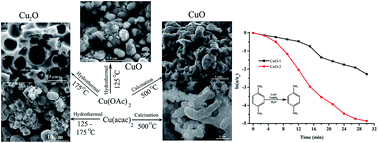 Graphical abstract: Synthesis of CuO and Cu2O nano/microparticles from a single precursor: effect of temperature on CuO/Cu2O formation and morphology dependent nitroarene reduction