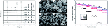 Graphical abstract: Na+ and Zr4+ co-doped Li4Ti5O12 as anode materials with superior electrochemical performance for lithium ion batteries