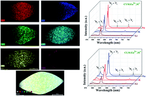 Graphical abstract: Effect of co-doping of alkali metal ions on Ca0.5RE1−x(MoO4)2:xEu3+ (RE = Y, La) phosphors with enhanced luminescence properties