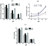 Graphical abstract: Improving red radish anthocyanin yield and off flavor removal by acidified aqueous organic based medium