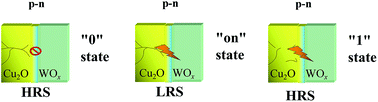 Graphical abstract: Switchable Cu2O/WOx p–n junction for high density crossbar arrays